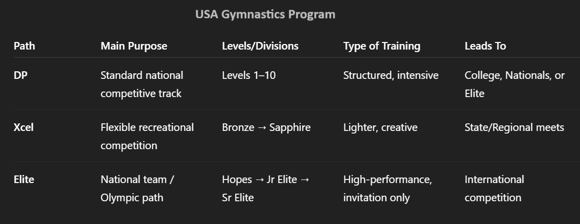 Understanding the USA Gymnastics Development Program